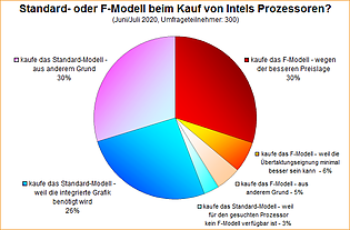 Umfrage-Auswertung: Standard- oder F-Modell beim Kauf von Intels Prozessoren?